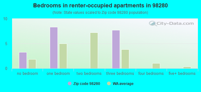 Bedrooms in renter-occupied apartments in 98280 