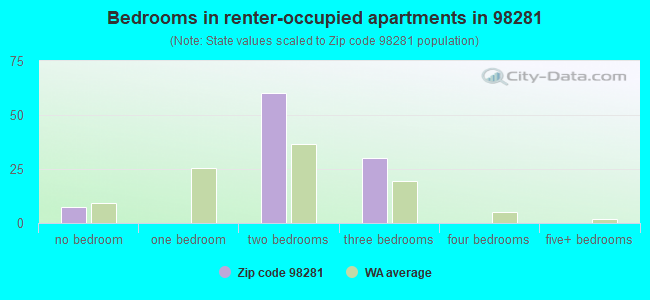 Bedrooms in renter-occupied apartments in 98281 