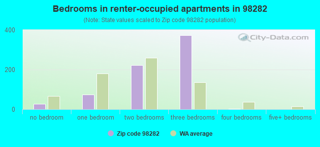 Bedrooms in renter-occupied apartments in 98282 