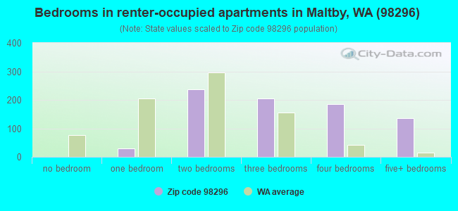 Bedrooms in renter-occupied apartments in Maltby, WA (98296) 