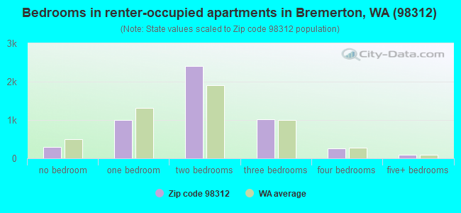 Bedrooms in renter-occupied apartments in Bremerton, WA (98312) 