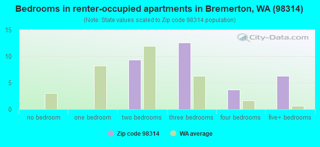 Bedrooms in renter-occupied apartments in Bremerton, WA (98314) 