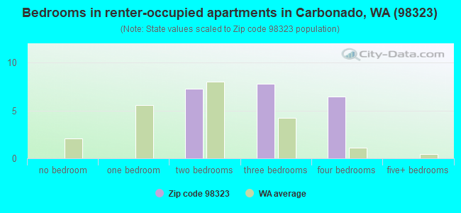 Bedrooms in renter-occupied apartments in Carbonado, WA (98323) 