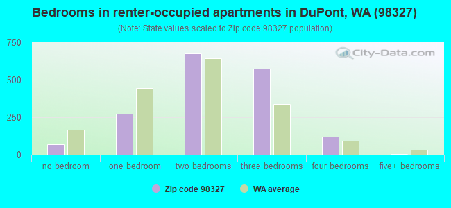 Bedrooms in renter-occupied apartments in DuPont, WA (98327) 