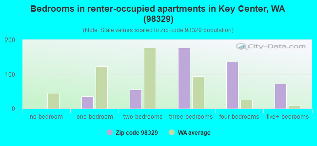 Bedrooms in renter-occupied apartments in Key Center, WA (98329) 