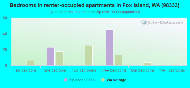 Bedrooms in renter-occupied apartments in Fox Island, WA (98333) 