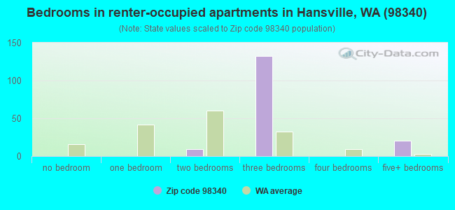 Bedrooms in renter-occupied apartments in Hansville, WA (98340) 
