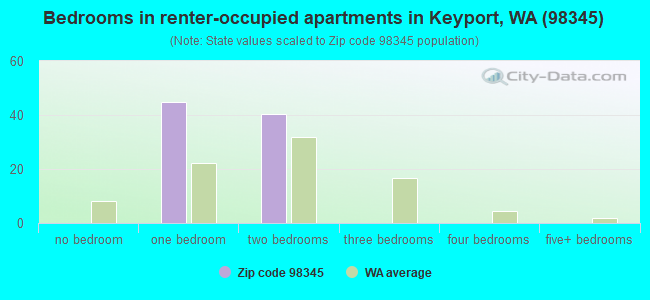 Bedrooms in renter-occupied apartments in Keyport, WA (98345) 