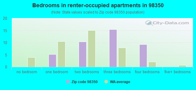Bedrooms in renter-occupied apartments in 98350 