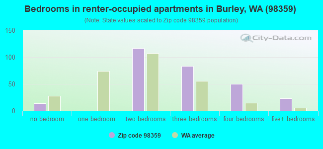 Bedrooms in renter-occupied apartments in Burley, WA (98359) 