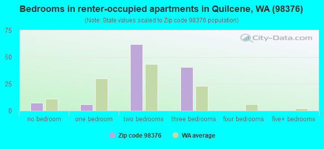 Bedrooms in renter-occupied apartments in Quilcene, WA (98376) 