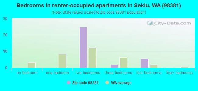 Bedrooms in renter-occupied apartments in Sekiu, WA (98381) 
