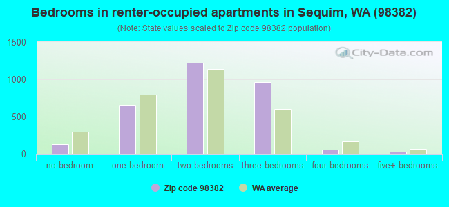 Bedrooms in renter-occupied apartments in Sequim, WA (98382) 