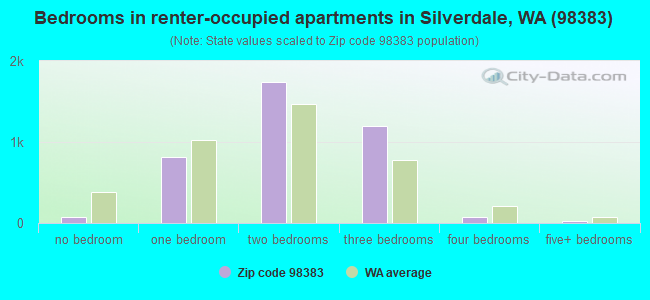 Bedrooms in renter-occupied apartments in Silverdale, WA (98383) 