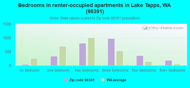 Bedrooms in renter-occupied apartments in Lake Tapps, WA (98391) 