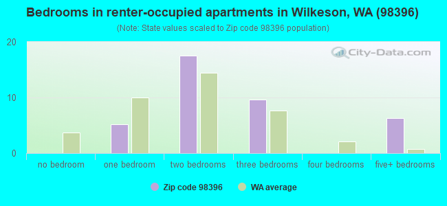 Bedrooms in renter-occupied apartments in Wilkeson, WA (98396) 