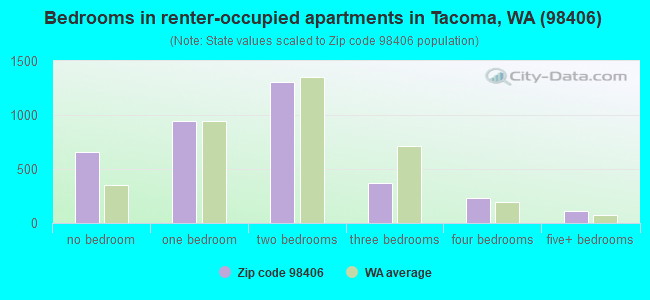 Bedrooms in renter-occupied apartments in Tacoma, WA (98406) 