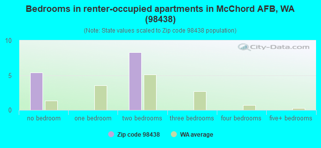 Bedrooms in renter-occupied apartments in McChord AFB, WA (98438) 