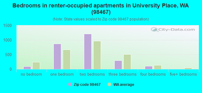 Bedrooms in renter-occupied apartments in University Place, WA (98467) 