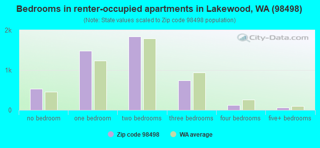 Bedrooms in renter-occupied apartments in Lakewood, WA (98498) 