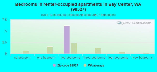 Bedrooms in renter-occupied apartments in Bay Center, WA (98527) 