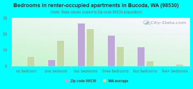 Bedrooms in renter-occupied apartments in Bucoda, WA (98530) 