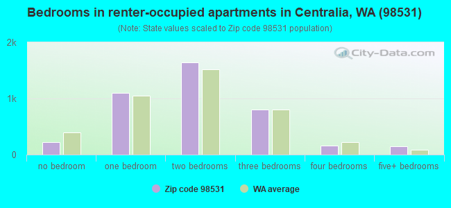 Bedrooms in renter-occupied apartments in Centralia, WA (98531) 