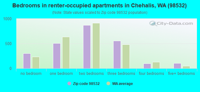 Bedrooms in renter-occupied apartments in Chehalis, WA (98532) 