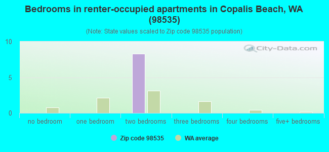 Bedrooms in renter-occupied apartments in Copalis Beach, WA (98535) 