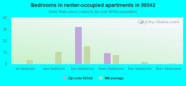 Bedrooms in renter-occupied apartments in 98542 