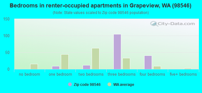 Bedrooms in renter-occupied apartments in Grapeview, WA (98546) 