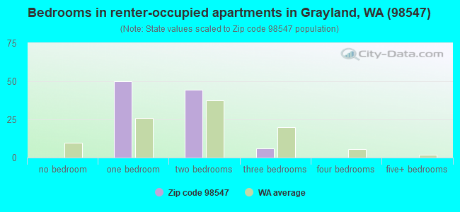 Bedrooms in renter-occupied apartments in Grayland, WA (98547) 