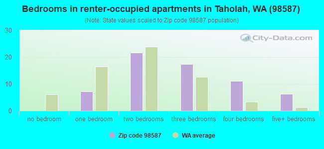 Bedrooms in renter-occupied apartments in Taholah, WA (98587) 