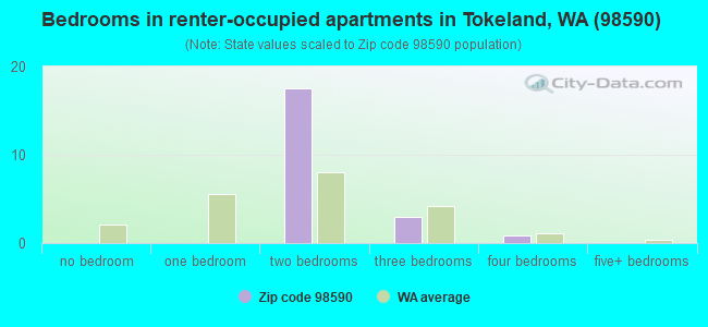 Bedrooms in renter-occupied apartments in Tokeland, WA (98590) 