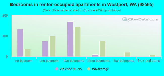 Bedrooms in renter-occupied apartments in Westport, WA (98595) 