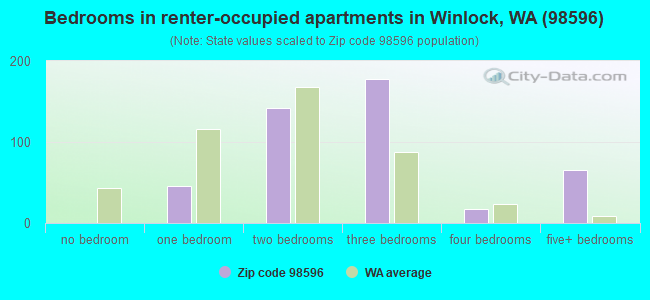 Bedrooms in renter-occupied apartments in Winlock, WA (98596) 