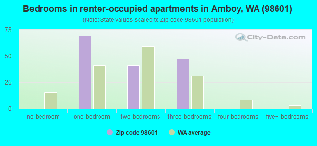 Bedrooms in renter-occupied apartments in Amboy, WA (98601) 