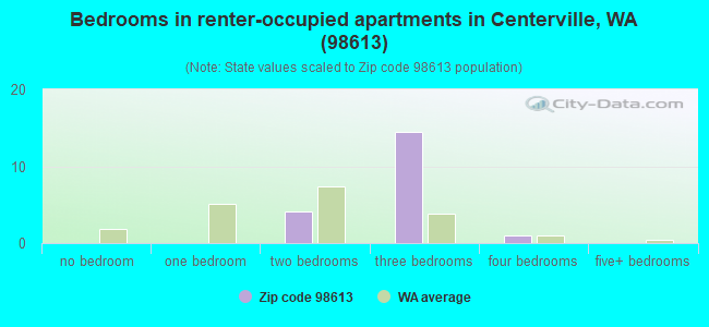 Bedrooms in renter-occupied apartments in Centerville, WA (98613) 