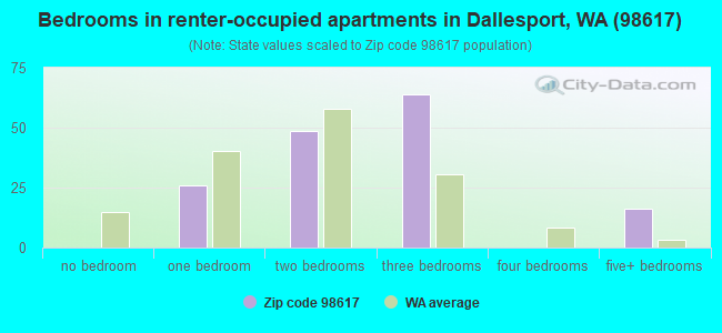 Bedrooms in renter-occupied apartments in Dallesport, WA (98617) 