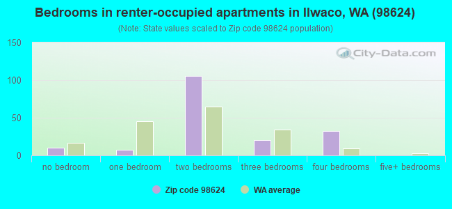 Bedrooms in renter-occupied apartments in Ilwaco, WA (98624) 