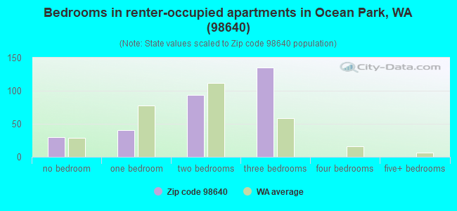 Bedrooms in renter-occupied apartments in Ocean Park, WA (98640) 