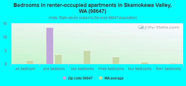Bedrooms in renter-occupied apartments in Skamokawa Valley, WA (98647) 