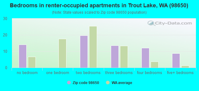 Bedrooms in renter-occupied apartments in Trout Lake, WA (98650) 
