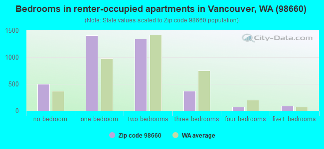 Bedrooms in renter-occupied apartments in Vancouver, WA (98660) 