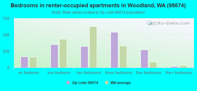 Bedrooms in renter-occupied apartments in Woodland, WA (98674) 