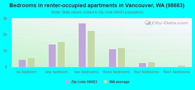 Bedrooms in renter-occupied apartments in Vancouver, WA (98683) 