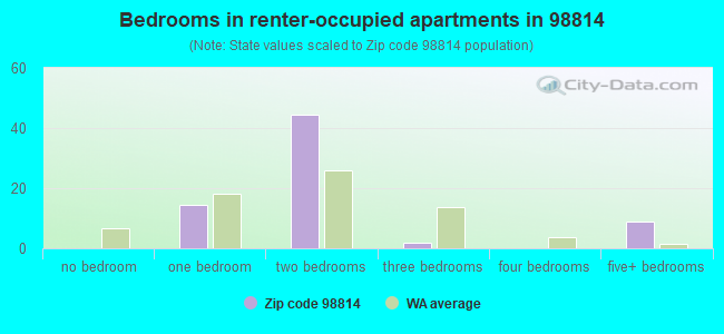 Bedrooms in renter-occupied apartments in 98814 