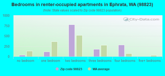 Bedrooms in renter-occupied apartments in Ephrata, WA (98823) 