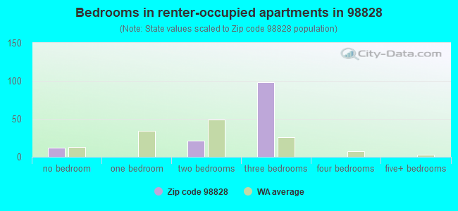 Bedrooms in renter-occupied apartments in 98828 