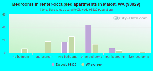 Bedrooms in renter-occupied apartments in Malott, WA (98829) 